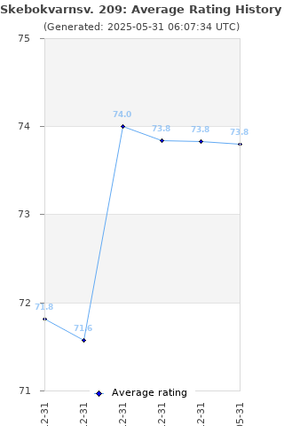 Average rating history