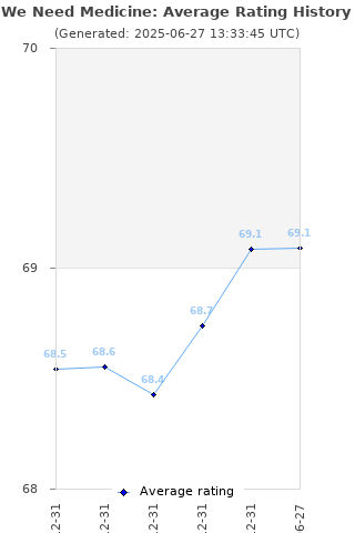 Average rating history