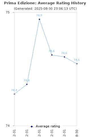 Average rating history