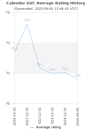 Average rating history