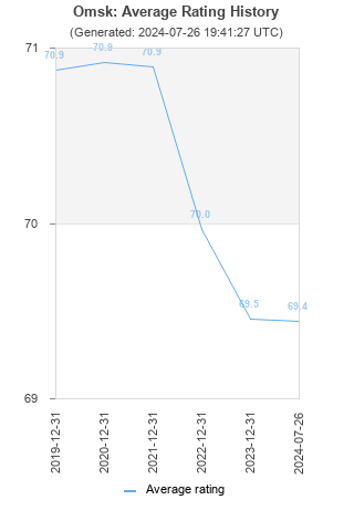 Average rating history