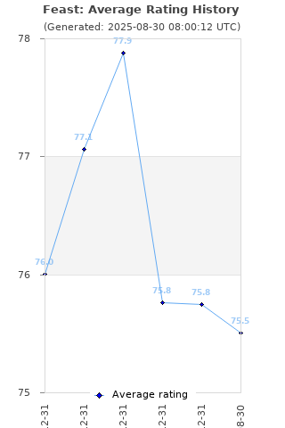 Average rating history