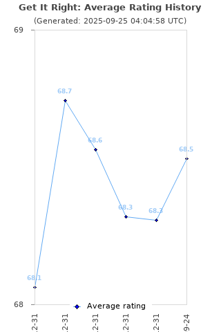 Average rating history