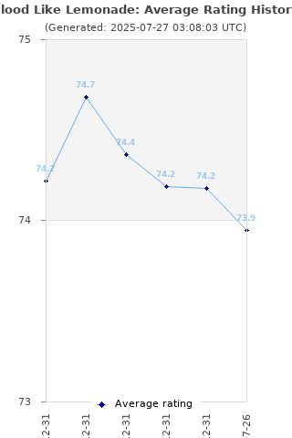 Average rating history