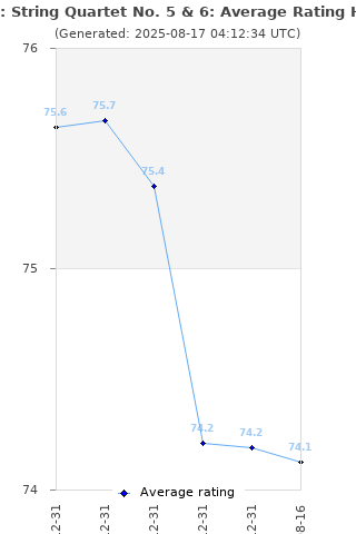 Average rating history