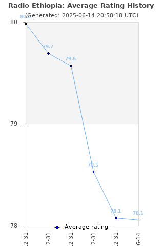 Average rating history