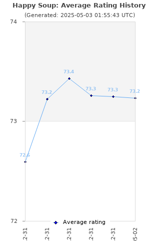 Average rating history