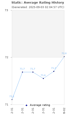 Average rating history