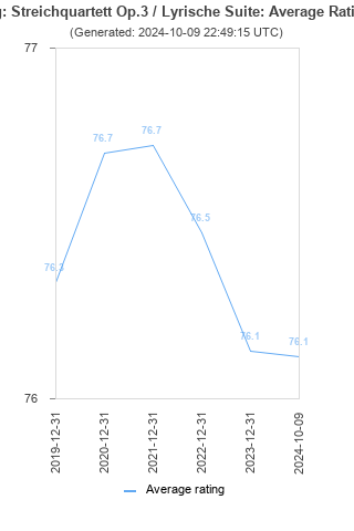 Average rating history