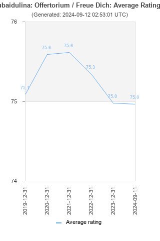 Average rating history