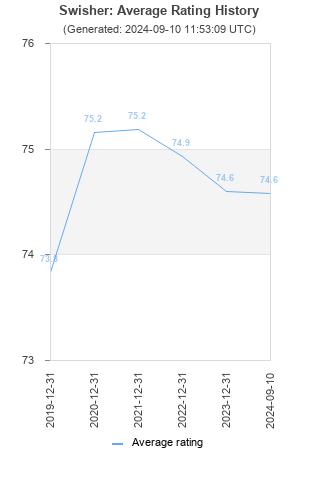 Average rating history