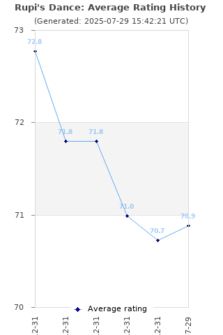 Average rating history