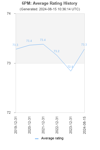 Average rating history