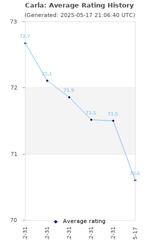 Average rating history