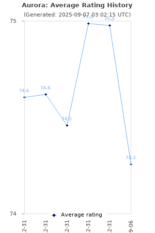 Average rating history