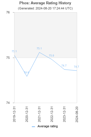 Average rating history