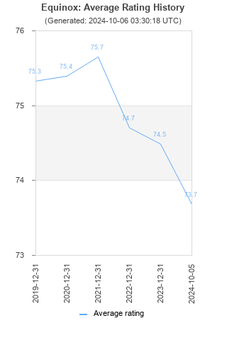 Average rating history