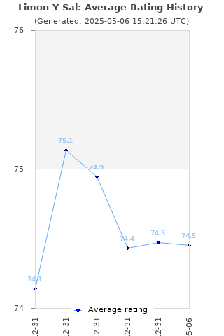 Average rating history