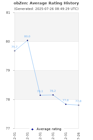 Average rating history