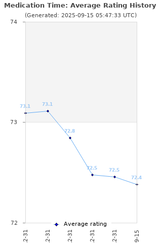 Average rating history