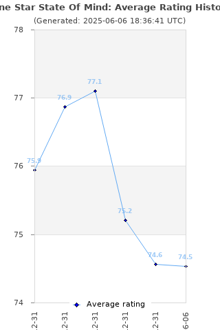 Average rating history