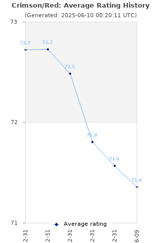 Average rating history