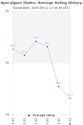 Average rating history