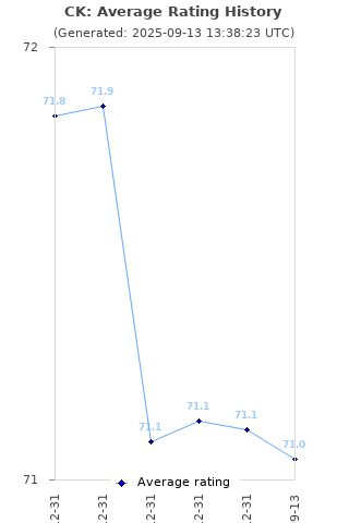 Average rating history