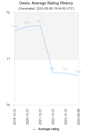 Average rating history