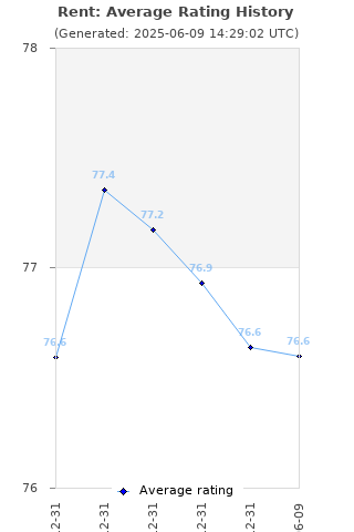 Average rating history