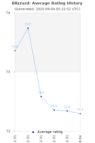 Average rating history