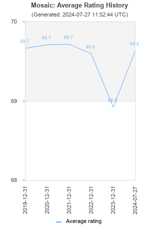 Average rating history