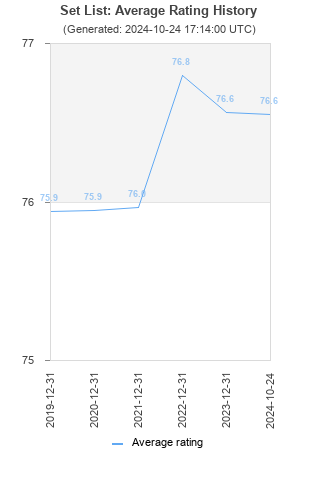 Average rating history