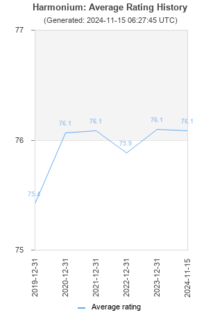 Average rating history