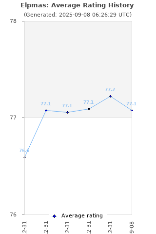 Average rating history