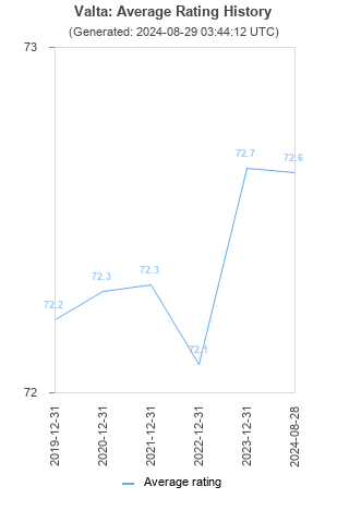 Average rating history