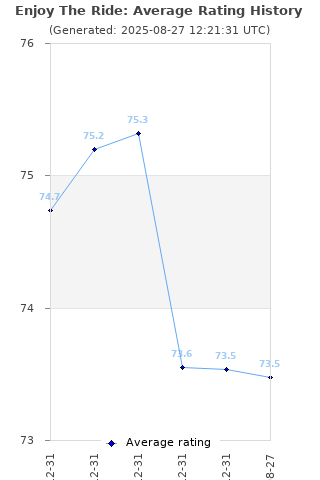 Average rating history