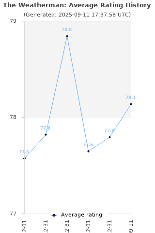 Average rating history