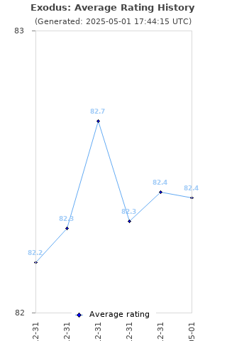 Average rating history