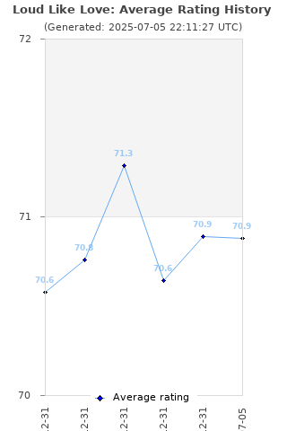 Average rating history