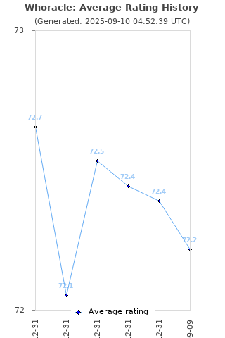 Average rating history