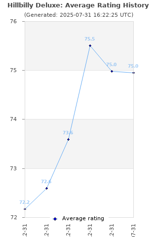 Average rating history