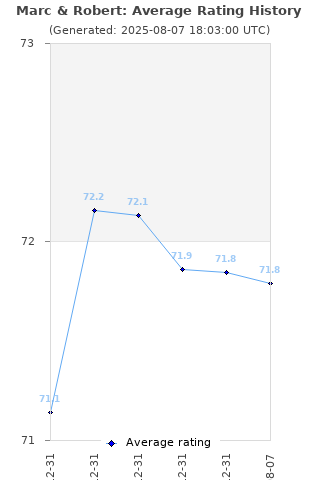 Average rating history