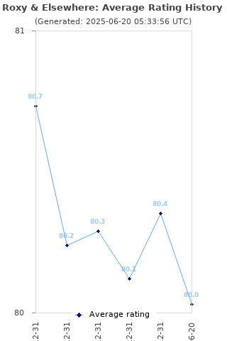 Average rating history