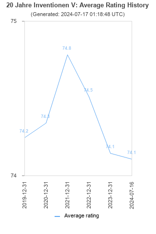 Average rating history