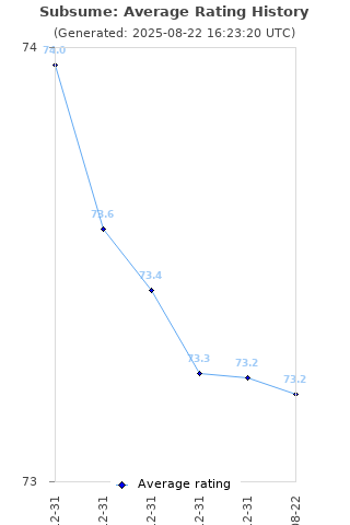 Average rating history