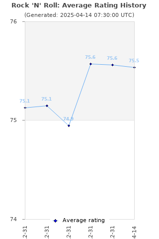 Average rating history