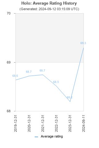 Average rating history