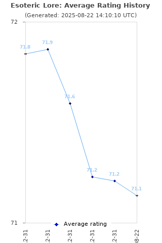 Average rating history