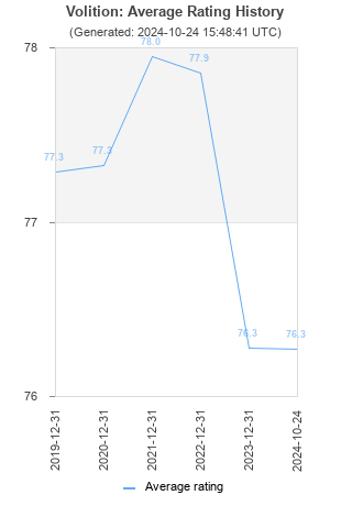 Average rating history